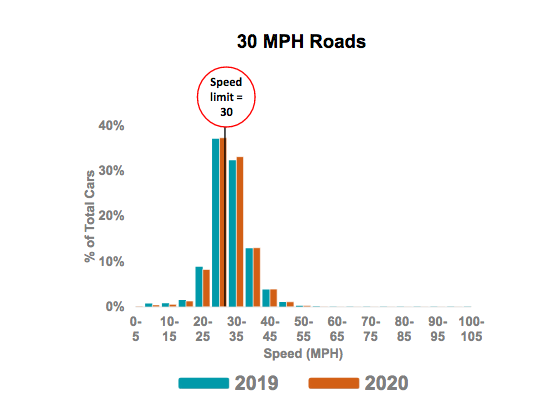 Graphic showing speeds on 30mph roads