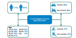66% say it's too dangerous to cycle on roads