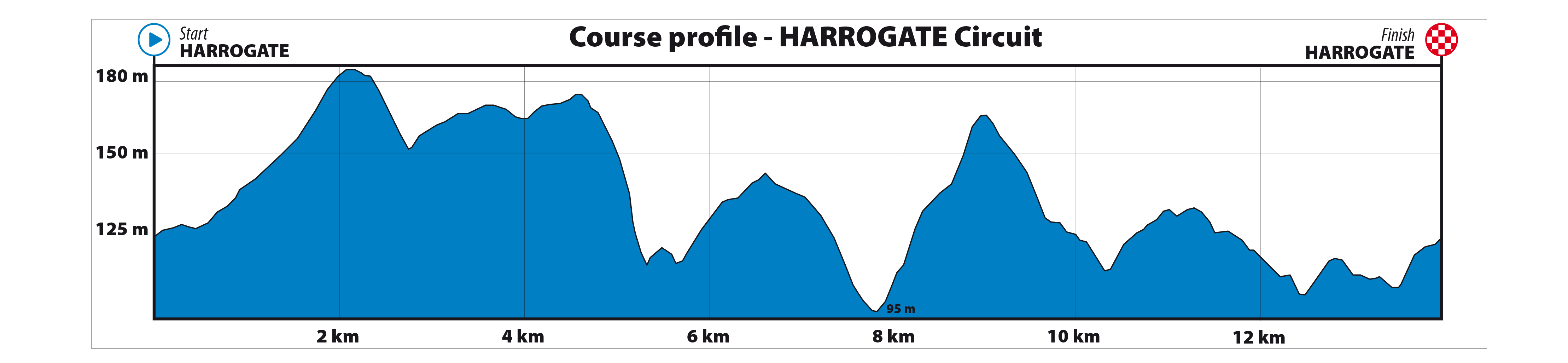 Profile of the Harrogate circuit, UCI 2019