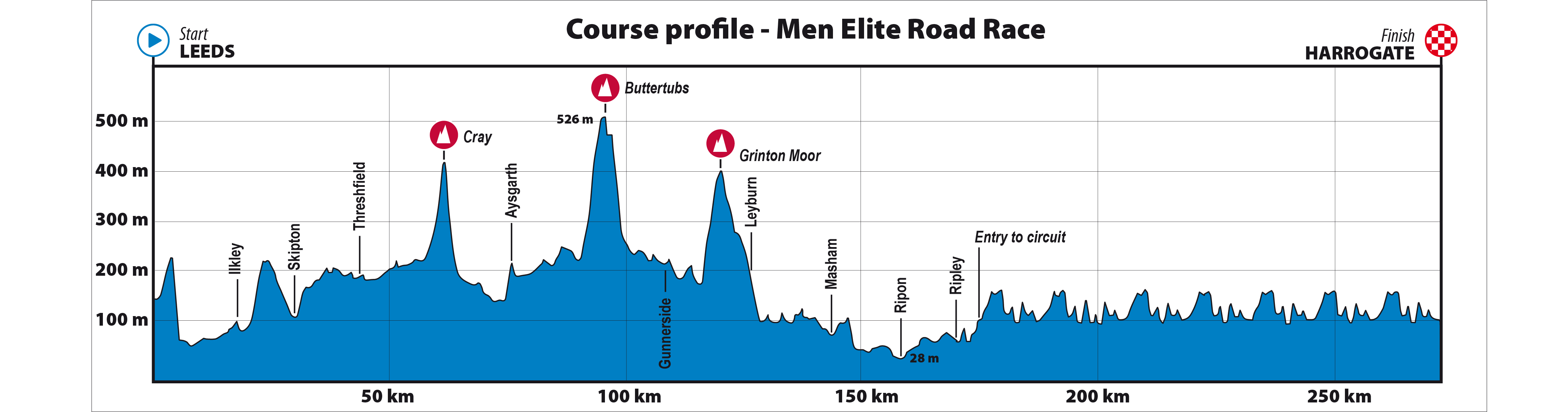Profile of elite men's road race, UCI 2019