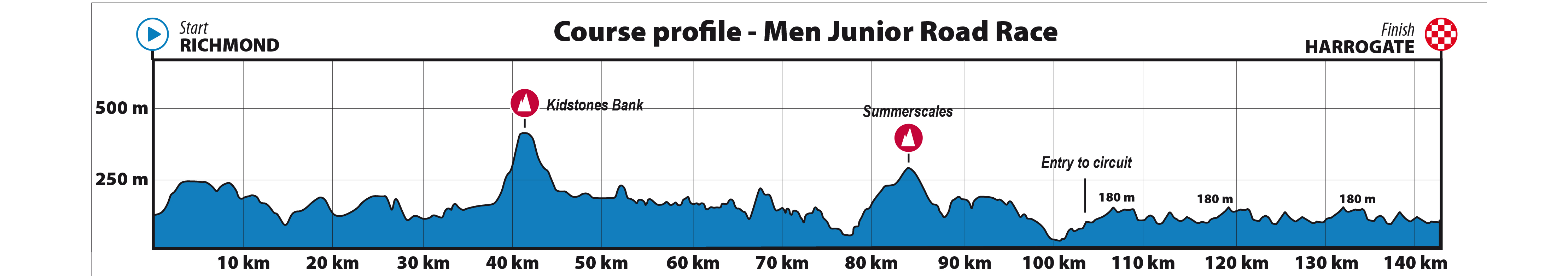 Profile, 2019 UCI junior men's road race