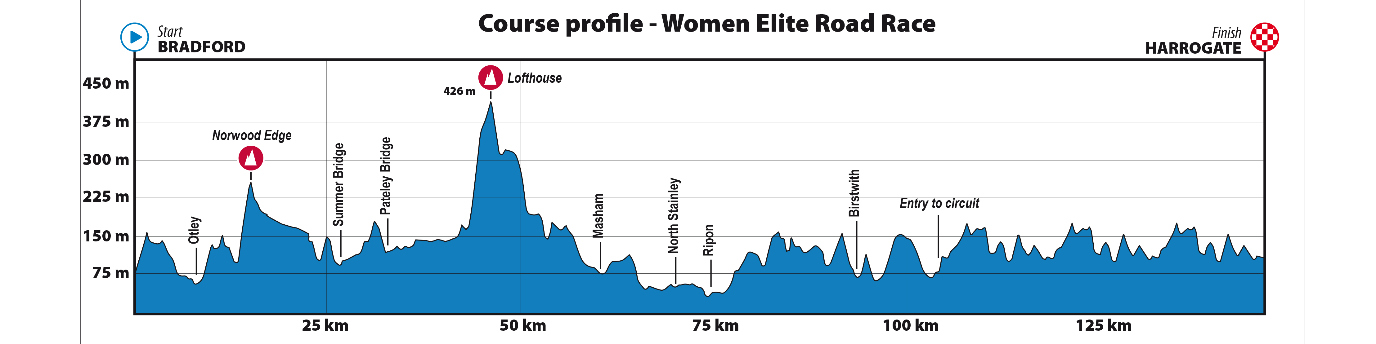 Profile of the elite women's road race