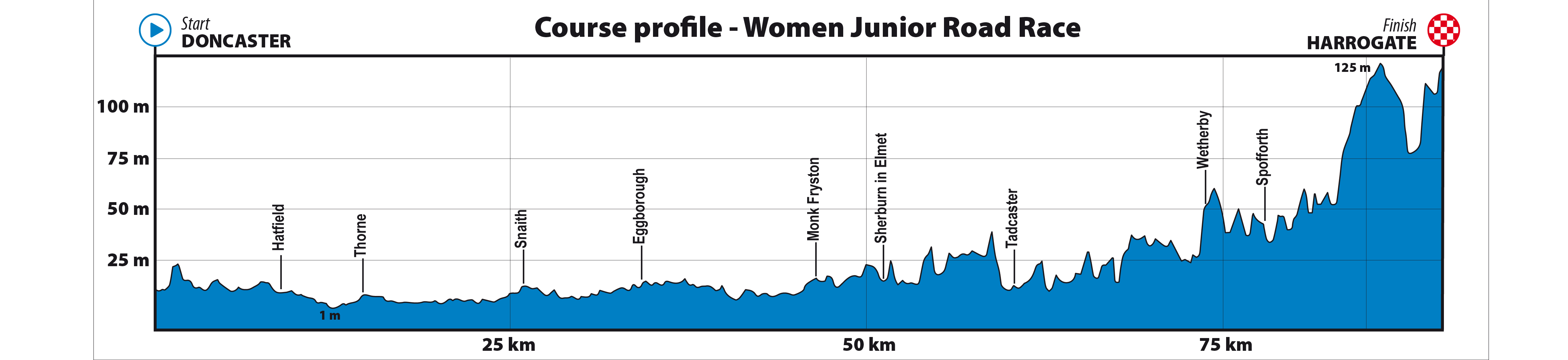 Profile of junior women's road race, UCI 2019