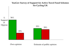 Support for Active Travel Fund schemes