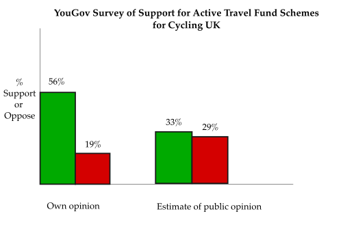 Graphic representing YouGov research on support for Active Travel Fund schemes