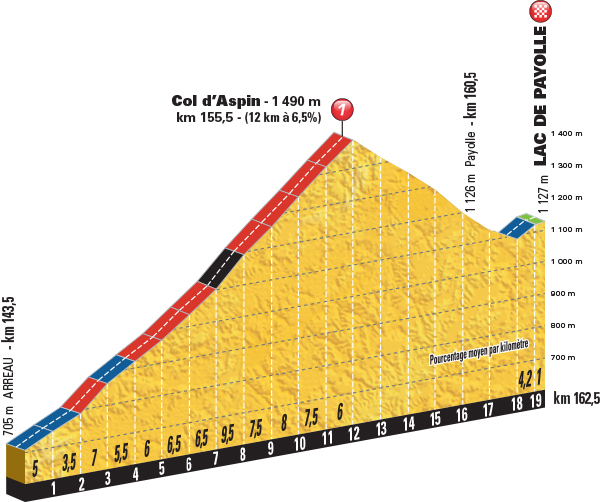 Col d'Aspin climb profile