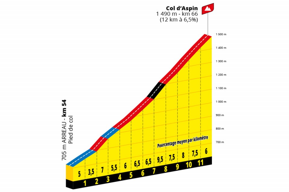 Col d'Aspin climb profile