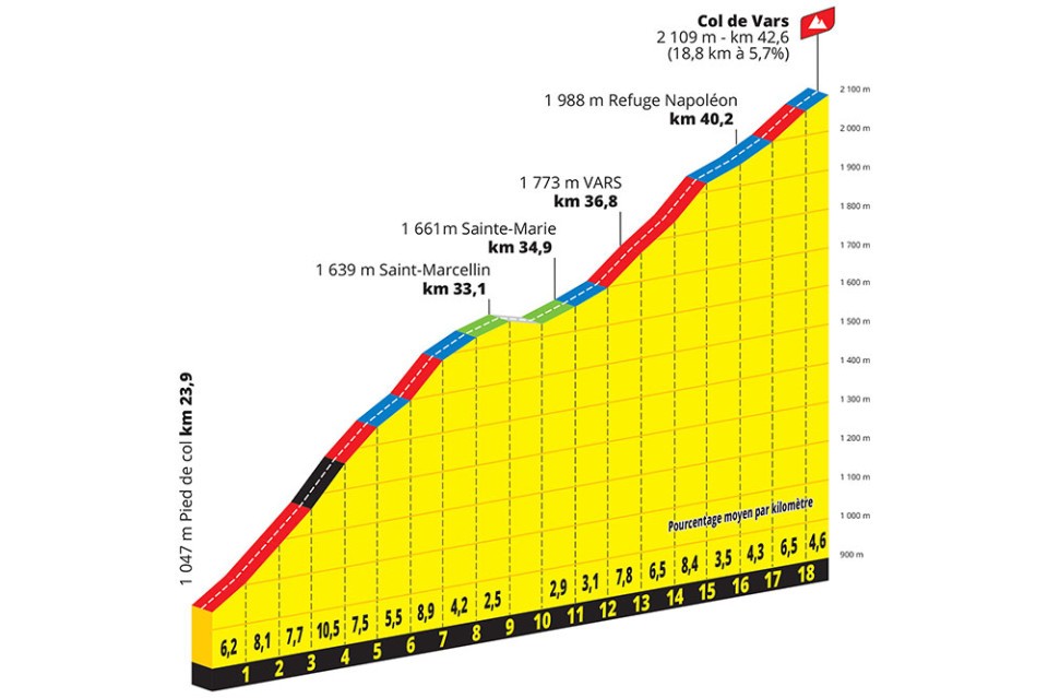 Profile of the Col de Vars