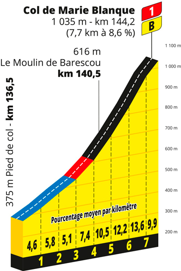 Profile of Col de Marie Blanque