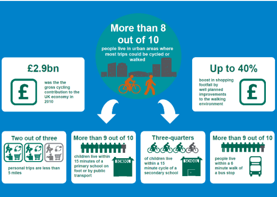 Opportunities for more walking and cycling - diagram Opportunities for more walking and cycling - diagram