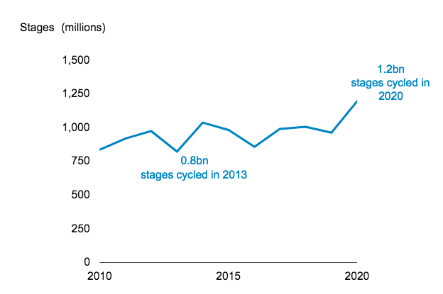 Graph of cycle stages 2020