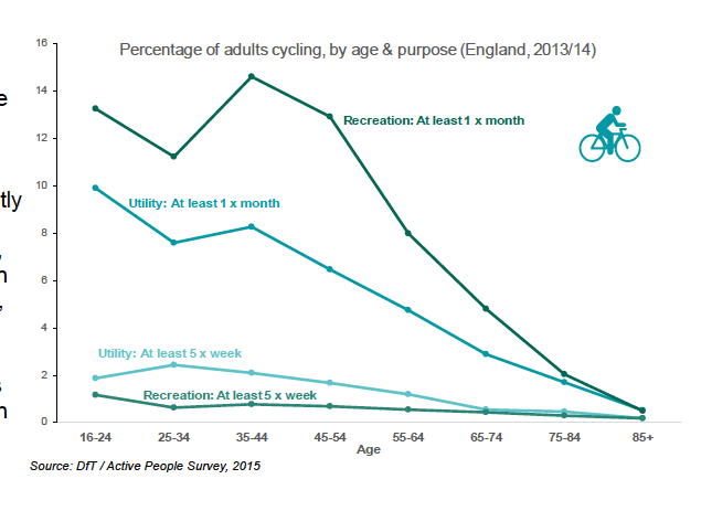 Cycling rates and age graph