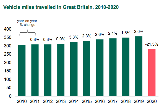 Vehicle miles 2010-2020, Great Britain