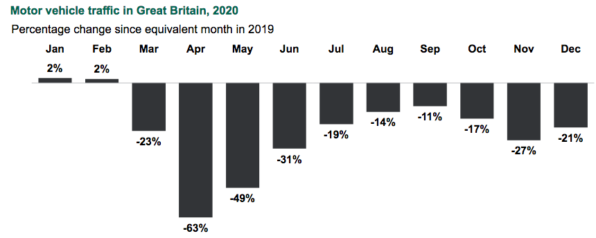 Percentage change on 2020 month by month