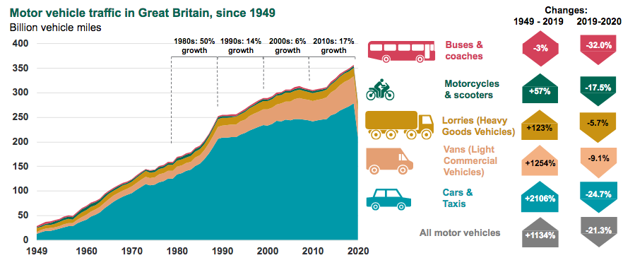 DfT motor vehicle miles chart