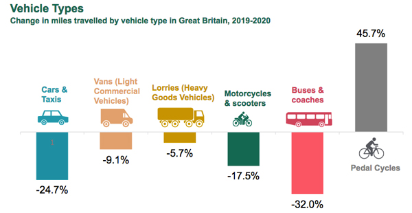 Change in miles driven in Great Britain by vehicle type, 2019 to 2020
