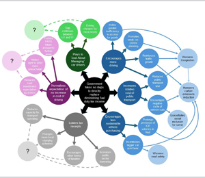 Greener Transport Council Futures Wheel