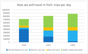 How we will travel in York