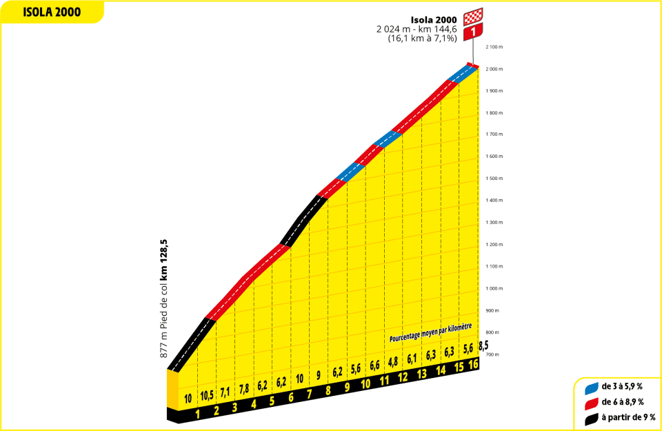 Profile of the climb to Isola 2000