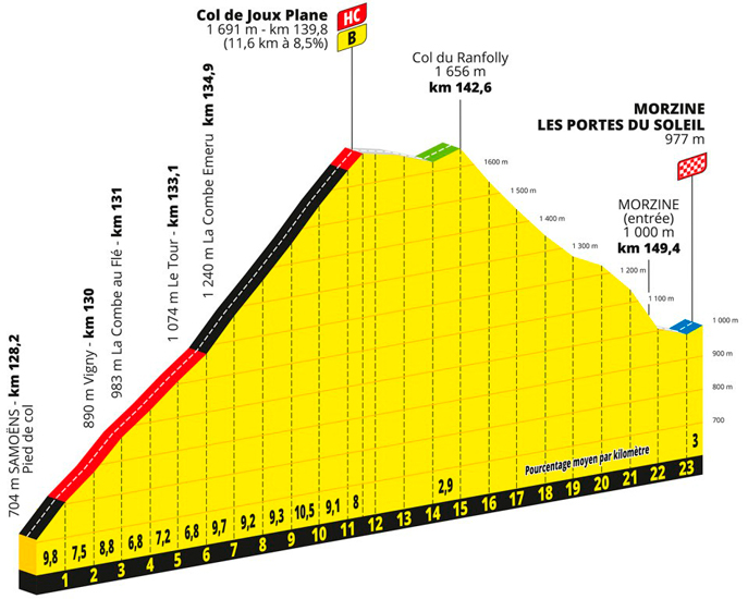Col de Joux Plane climb profile