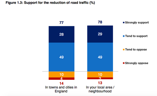 Support for reducing road traffic