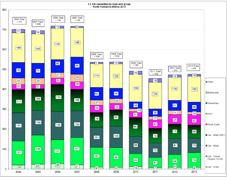 Table of road users killed or seriously injured in North Yorkshire Table of road users killed or seriously injured in North Yorkshire