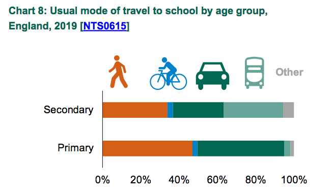 Mode of travel to school 2019