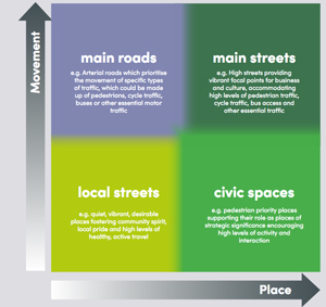 Movement and Place