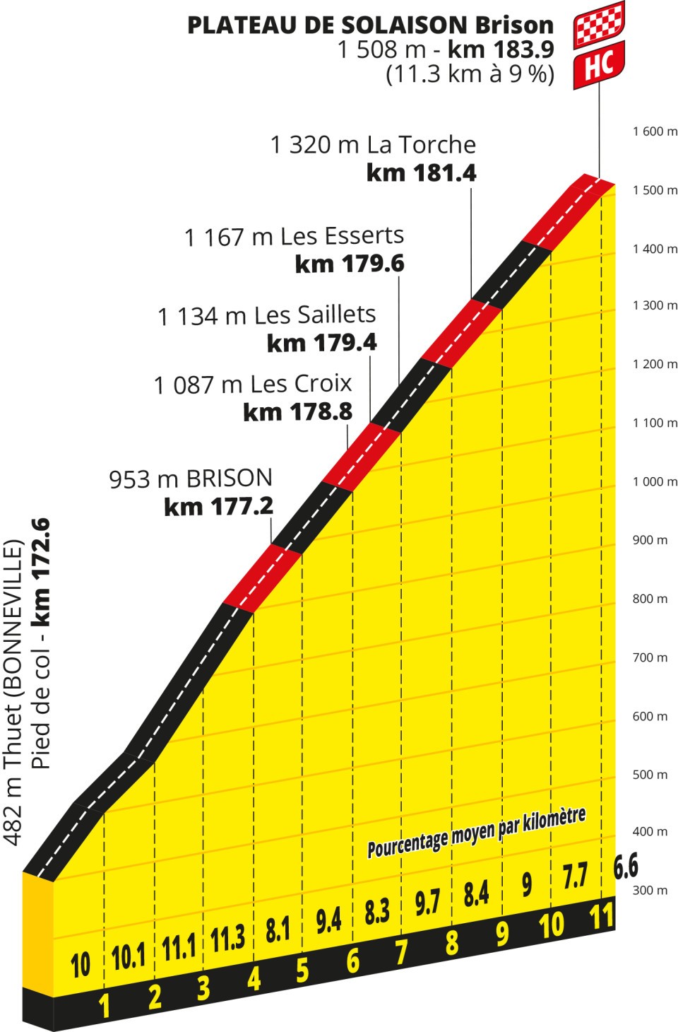 Plateau de Solaison profile