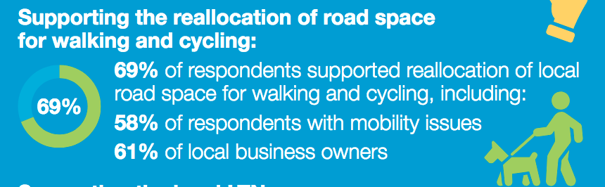 Support for reallocation of road space