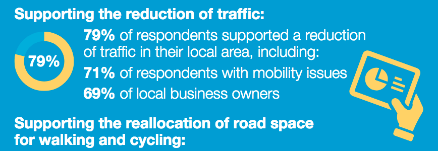 Support for reduction in traffic