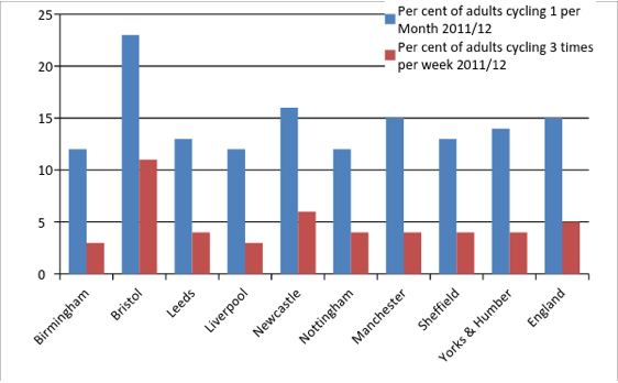 Sheffield cycling comparison graph