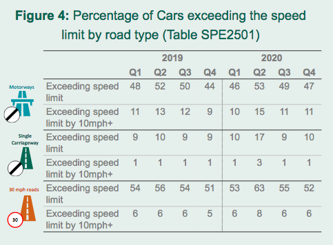 Speeding statistics