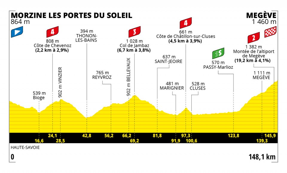 Profile of Stage 10 TDF 2022