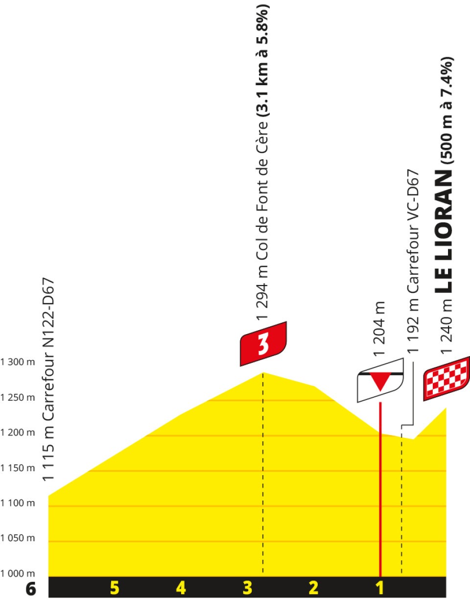 Stage 10 TDF 2026 last 6km profile