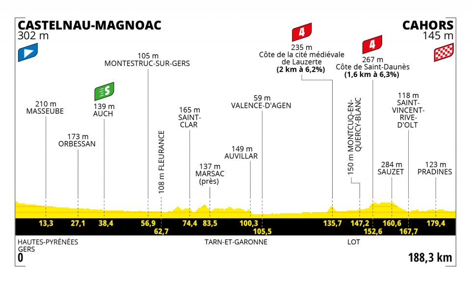 Profile of Stage 19, TDF 2022