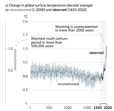Change in global surface temperatures