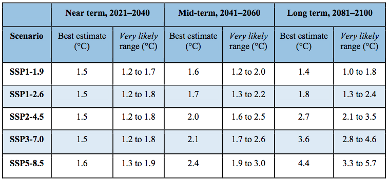 Temperature table in different emissions scenarios