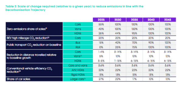 TfN Reduction in car miles graphic