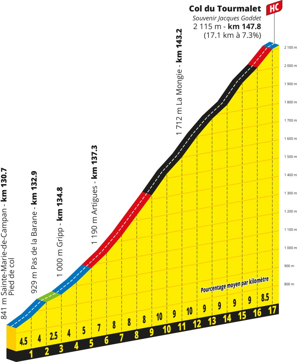 Profile of the Col du Tourmalet
