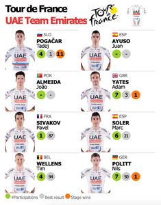 UAE Tour de France team 2024