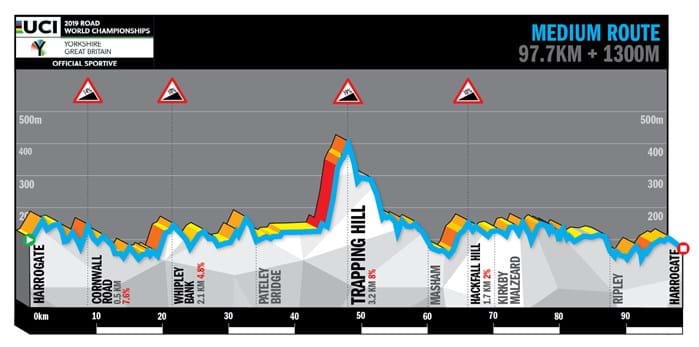 UCI 2019 sportive medium route profile