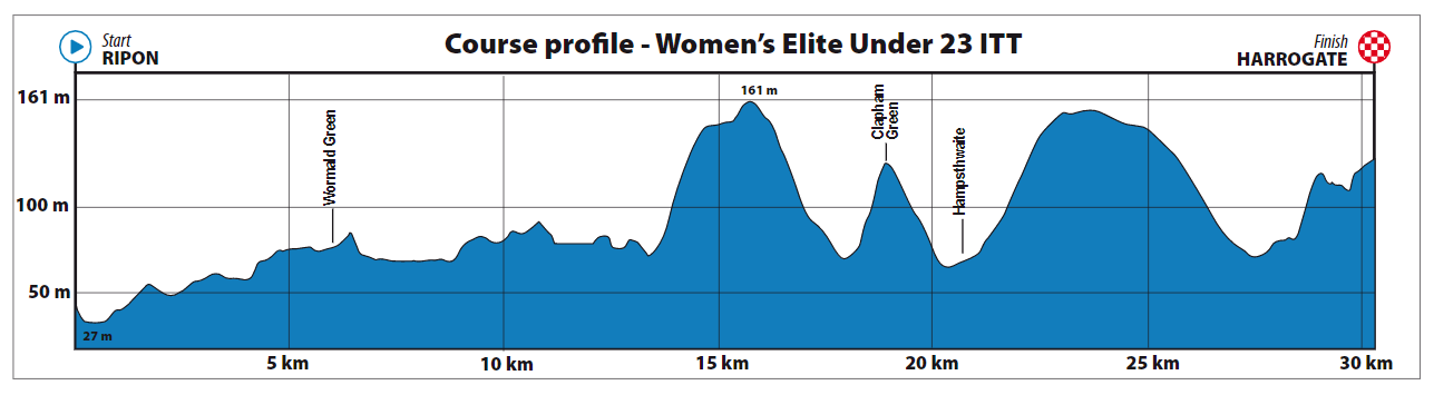Profile of UCI 2019 under 23 men's ITT