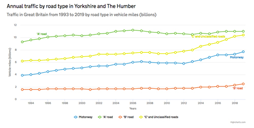Yorkshire traffic by road type