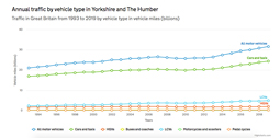 Yorkshire traffic by vehicle