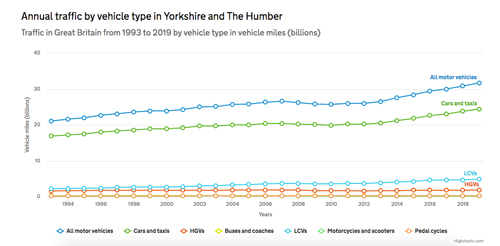 Traffic in Yorkshire & the Humber by vehicle